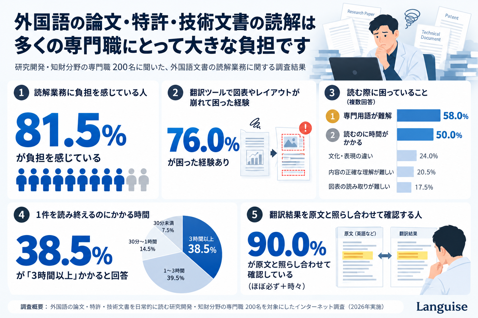 外国語の読解に負担を感じる割合